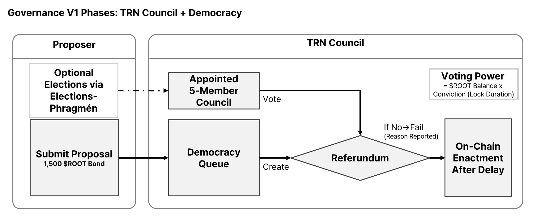Governance process V1 diagram